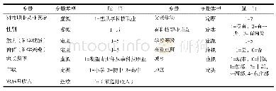 《表1 变量说明：我国青少年科技职业从业意愿的性别差异及其影响因素研究》