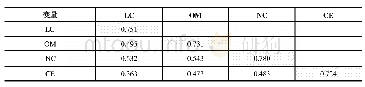 表4 变量间的相关系数和AVE的平方根