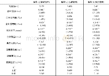 《表5 浦东新区产业政策影响因素的回归分析》