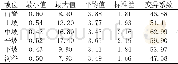 《表4 不同坡位土壤有效锌含量》