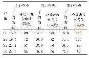 《表2 休宁县杉木人工林不同年龄平均胸径与合理密度参考表》