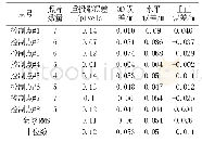 表1 空三加密控制点检查点误差统计表