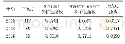 表5 不同年份林下植物多样性指数