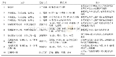 表4 温岭市珍贵树种发展模式及树种设计