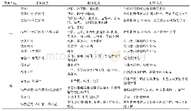 表5 温岭市彩色森林典型建设模式及树种设计