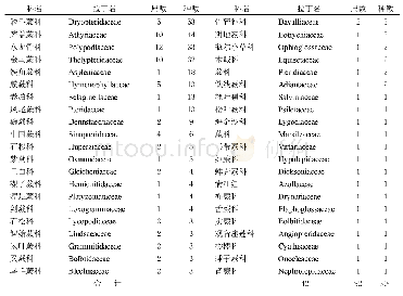 表1 景宁蕨类植物按种的多少顺序排列表