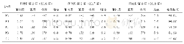 表2 间伐对野生多花黄精分布密度与地上部分生长量统计表