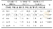 表5 间伐后杉木林下野生多花黄精多糖含量统计表