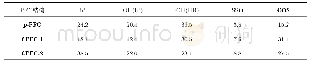 表1 不同PFC结构中h+、·OH(h+)、·OH(HR)、SSO和OOS占MB脱色的百分比