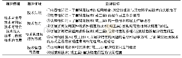 《表5 技术素养测评框架》