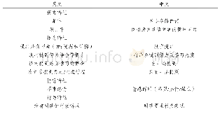 表2 英文与中文前20个学习语汇中的语言、概念、情感、行为等特征的差异