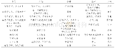 表4 我国各学段出现频次最高的前20个联想词语汇