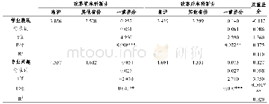 表4 新高考改革对大学新生学业适应的影响（PSM-DID模型估计结果）