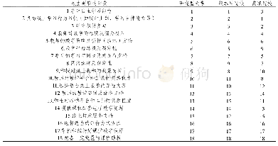 表2 不同类型高校教师对影响线上教学效果最主要因素的评价排序