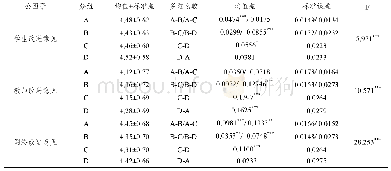 《表6 不同学科教师的改进意见均值比较与方差分析结果》