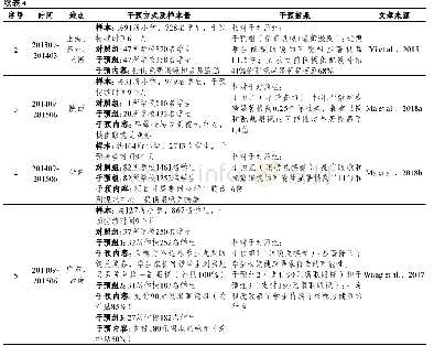 《表4 随机干预实验在改善农村地区学生视力健康和学业表现中的应用研究汇总表》