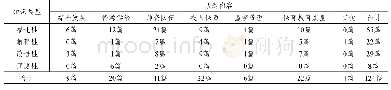 《表2.8研究对象知识产出的基本情况》