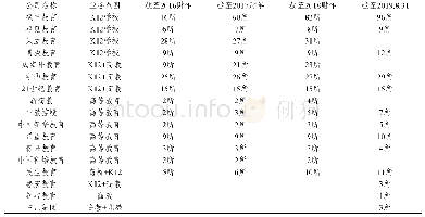 表2 港股上市教育公司所控制学校数量变化情况