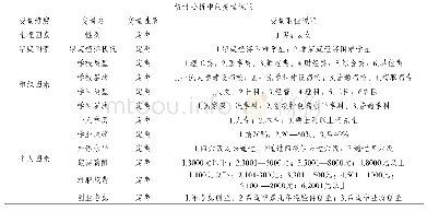 表2 统计分析中的变量说明(5)