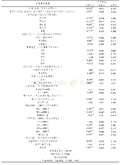 表3 疫情影响高校应届毕业生就业影响因素的Logistic模型分析