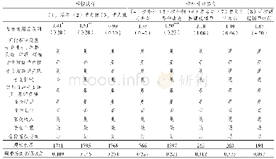 表3 2016年母亲互联网使用对家庭教育选择的影响