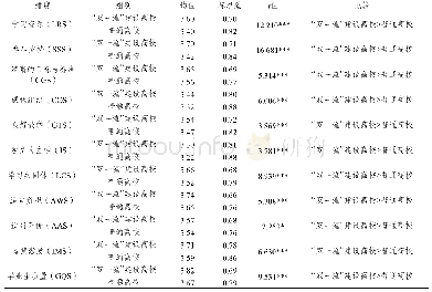 表5 陕西不同层次高校本科毕业生课程学习经历比较