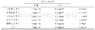 表5 大湾区高校不同层次高校创新创业教育评价差异性分析