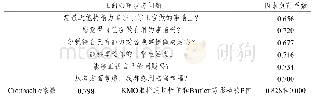 《表1 织物上机工艺参数：大学生创业价值取向与心理健康的关系研究》