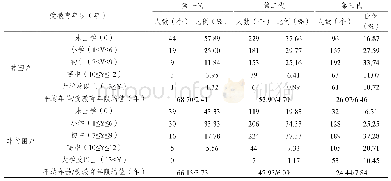 表3 农户家庭三代人年龄与受教育年限及其代际间关系情况