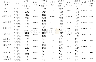 表1 三类教师群体教学行为改进对比及差异性检验结果