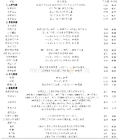 表1 变量及其描述统计：小学入学年龄对儿童义务教育阶段学校表现的影响