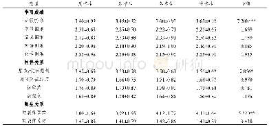 表2 不同出生组儿童学校表现的多变量方差分析结果（平均数±标准差）