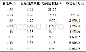 《表4 存活率的影响Tab.4 Effects of different fish survival rates》