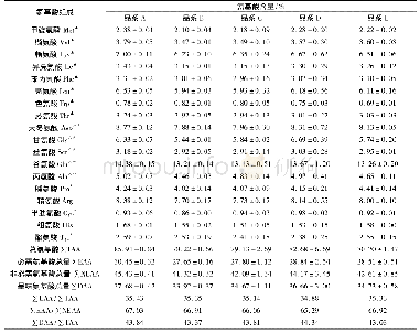 表3 5种品系南美白对虾肌肉氨基酸组成及含量 (干重) Tab.3 Composition and content of amino acid in the muscle of 5 strains of Penaeus vannamei (