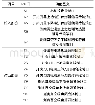 《表2 贻贝开壳装备控制程序I/O分配图Tab.2 I/O distribution chart for control procedures of Mytilus coruscus shell-op