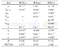 表6 风险因素和GARCH效应估计与检验