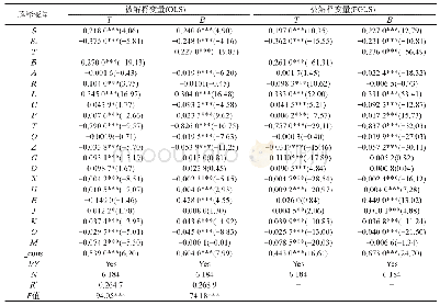表4 多元回归分析结果：供应商集中度对商业信用融资与银行信贷互动关系动态转换的影响