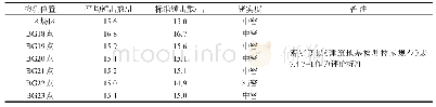 表5 Ⅱ区桩间土标准贯入试验数据统计结果