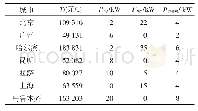 表6 标准额度补贴下7个城市可再生能源系统的发电成本和最优配置