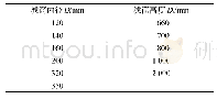 表6 滤筒内径及高度取值范围