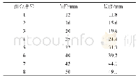 表3 滚柱直径与滚柱长度