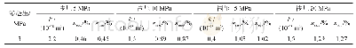 表1 不同围压下最大压密点与最小渗透率对应的体积应变