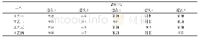 表2 实验方案：中厚板精轧过程中除鳞工艺对氧化铁皮结构的影响