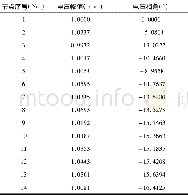 《表2 剔除坏数据后状态估计结果》