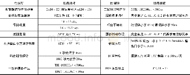 《表1 时钟设备主要技术指标》