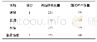 《表1 缺陷样本训练集和测试集的划分》