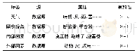 《表3 描述类：解决电网数据质量扰动的可扩展开放框架》