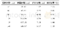 《表1 包络峰值法测量距离及误差分析》