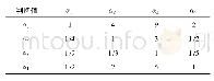 《表2 组合因子判断矩阵A》