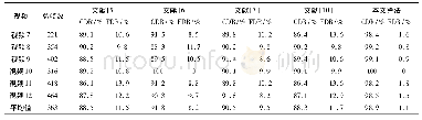 表2 非火焰视频检测结果